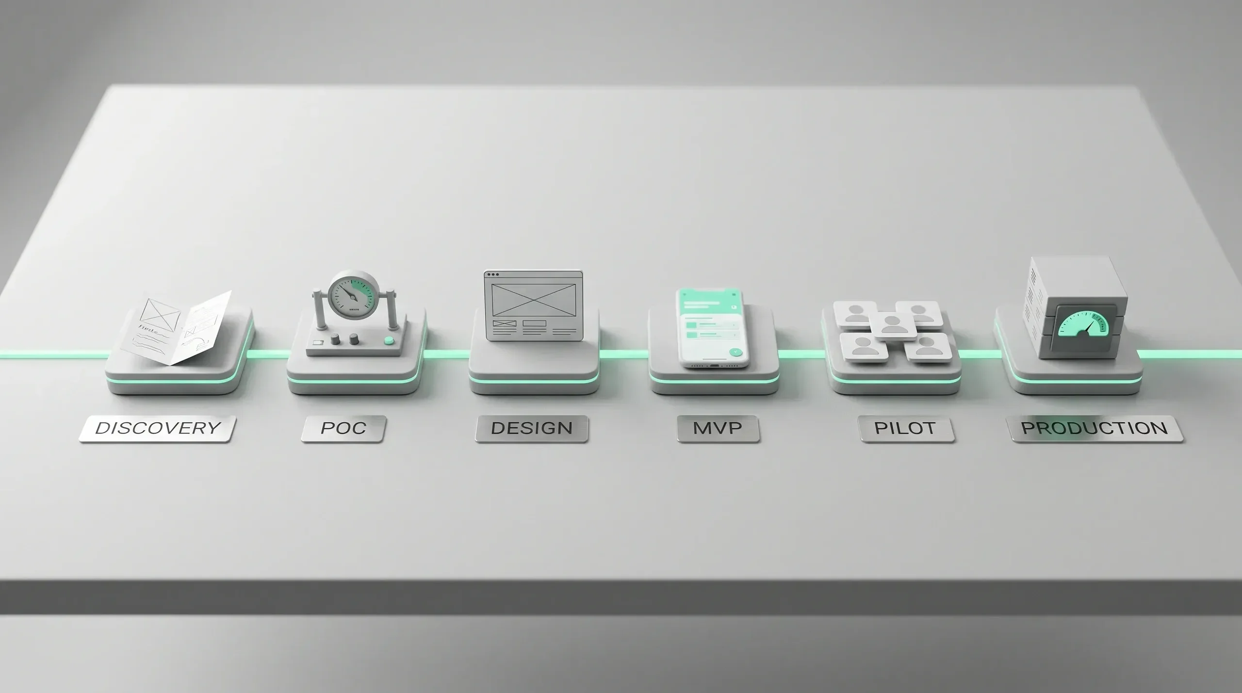 Six stage AI product development roadmap from discovery and proof of concept to production