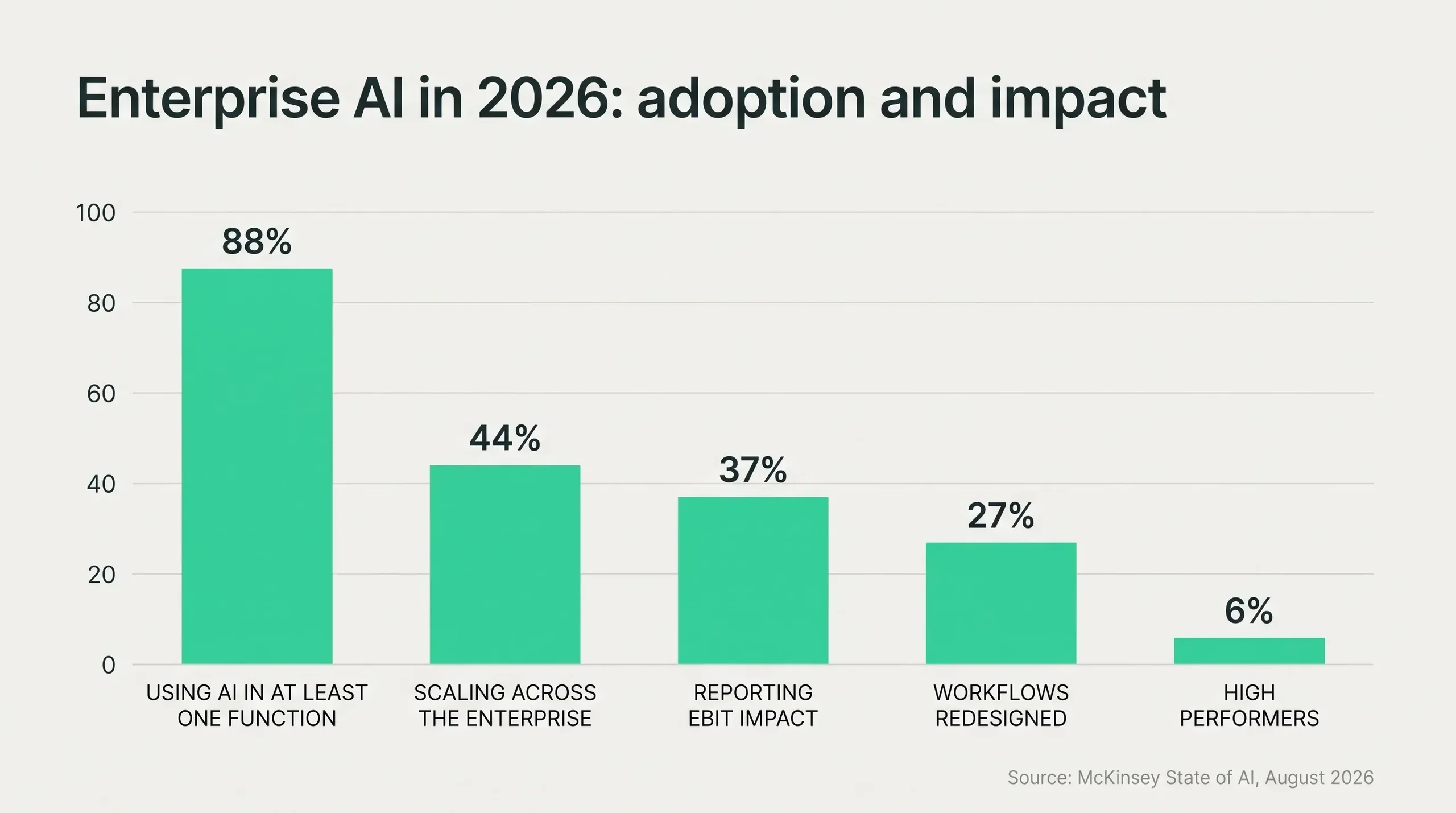 Bar chart of enterprise AI in 2026 showing high adoption and a small share of companies with real impact