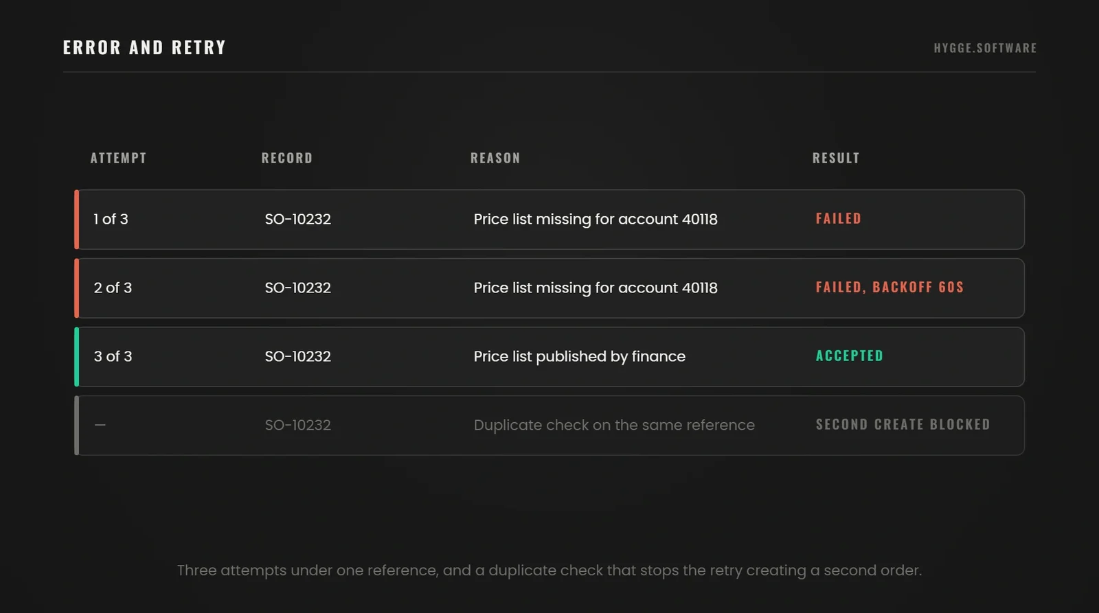 Error log entry and the successful reprocessing of the same record under one identifier