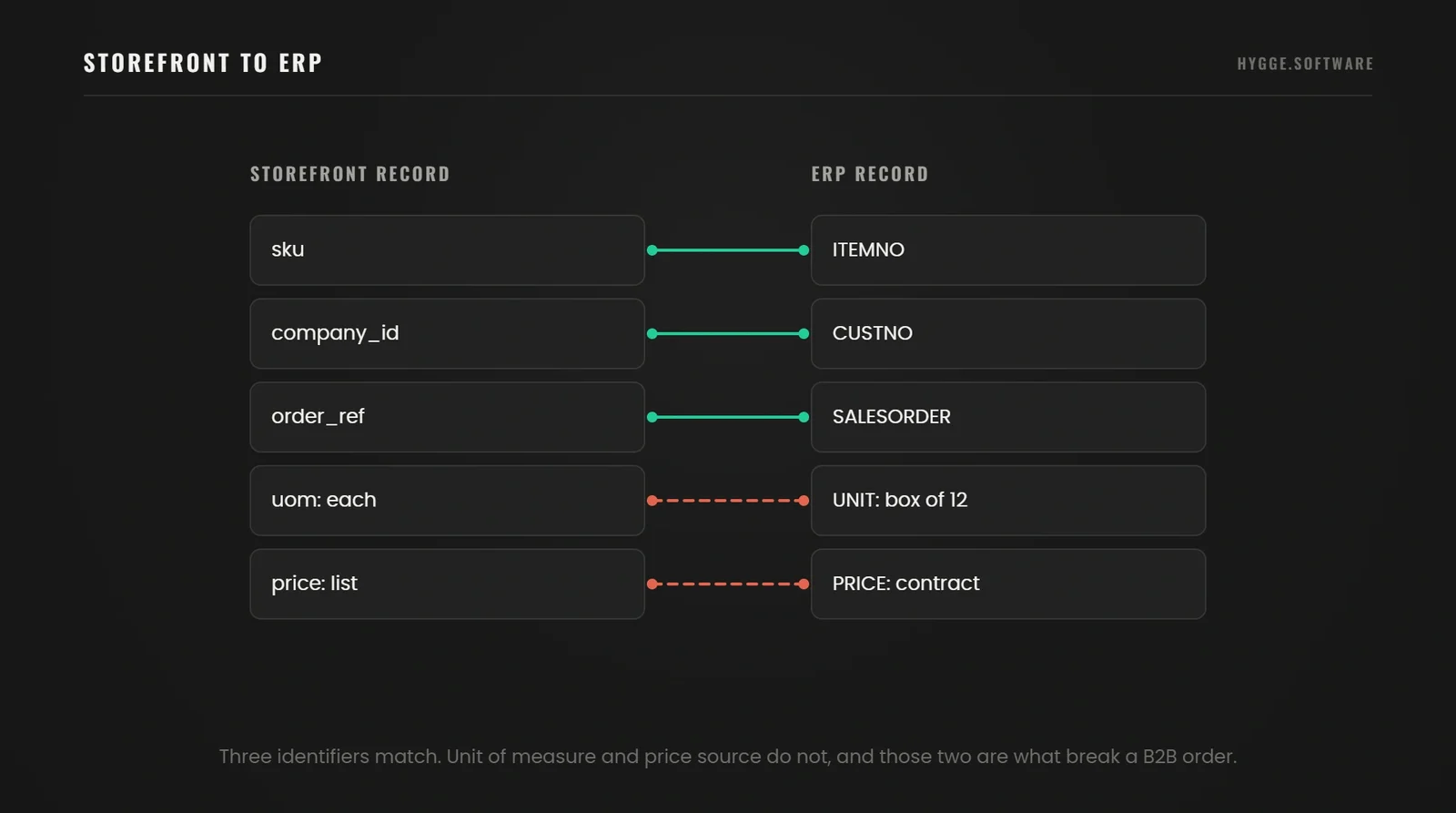 Field mapping between store and ERP records showing matched item, company and order identifiers and one unmatched pair