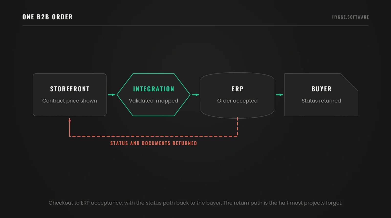 Diagram of a B2B order passing from storefront through an integration layer into the ERP, with a status path returning