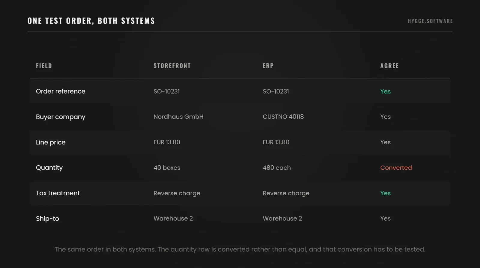 The same test order displayed in the storefront and in the ERP, linked by a matching reference