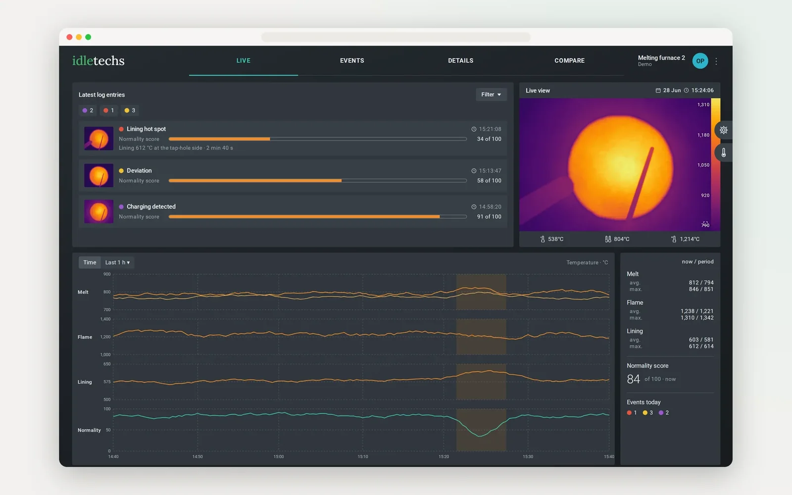 Recreated Idletechs furnace monitoring screen: live thermal view of the furnace, latest log entries and melt, flame, lining and normality score tracks, demo data