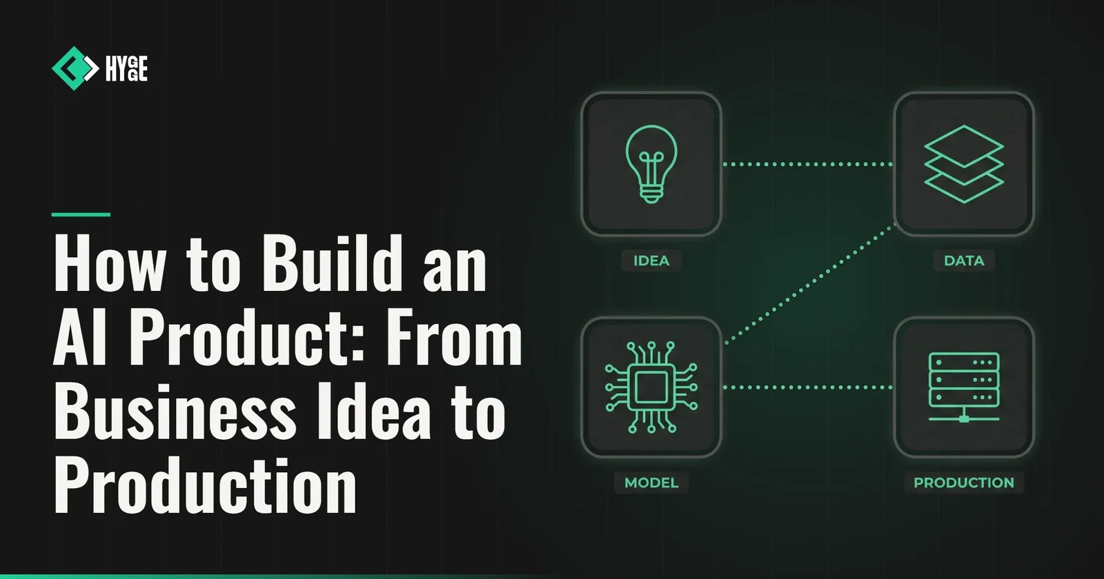 Hygge Software insight card for How to Build an AI Product, with idea, data, model and production tiles linked in sequence