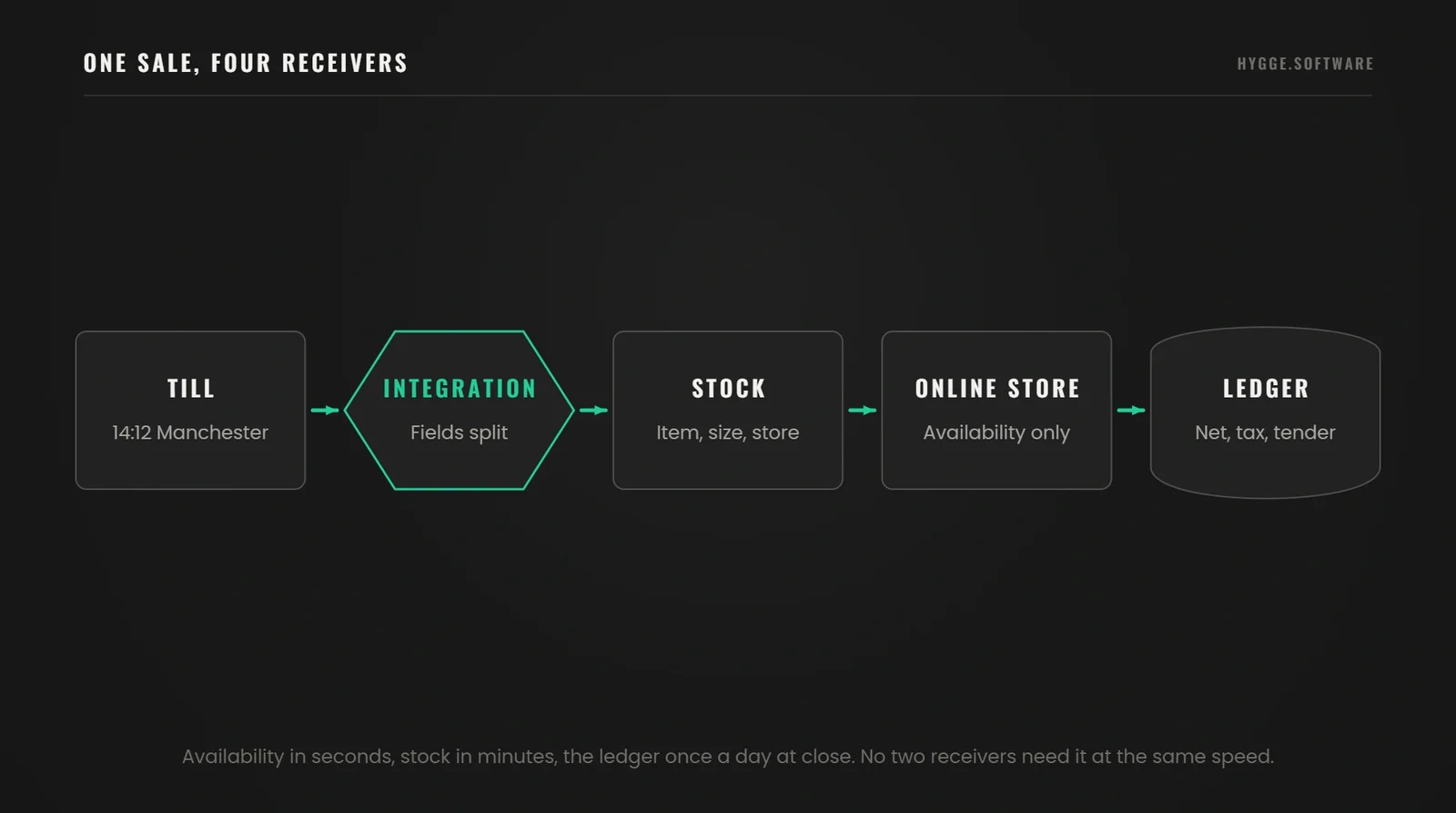 A single store sale fanning out from the till to stock, ledger, online store and customer records