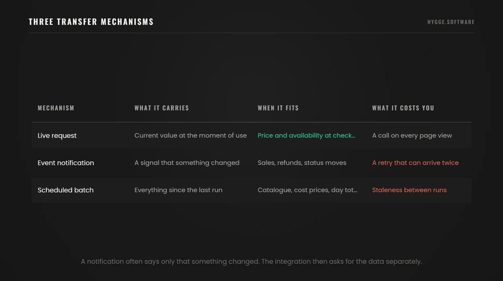 Three transfer mechanisms side by side, a live request, an event notification and a scheduled batch