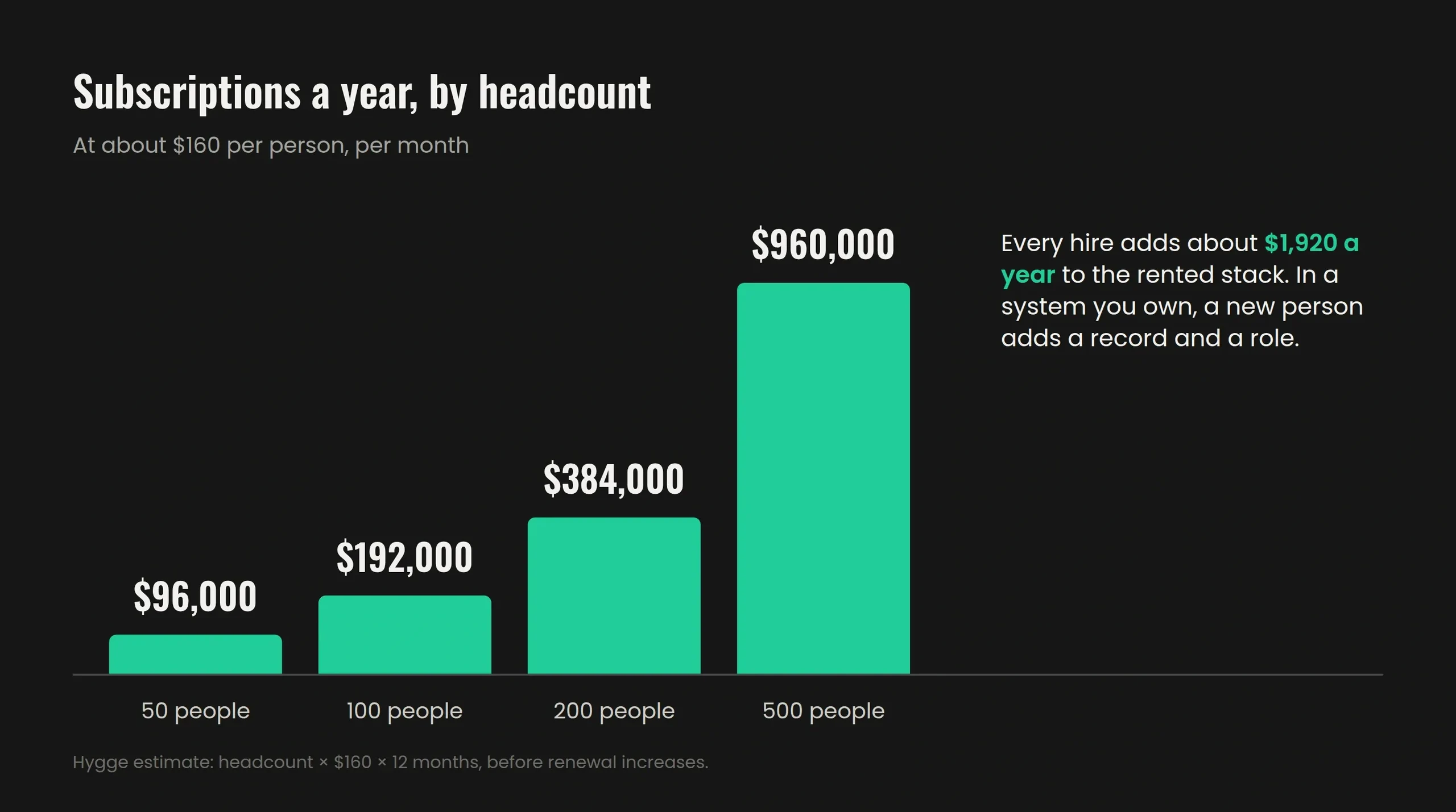 Hire ten people next month. The software bill stays where it is.