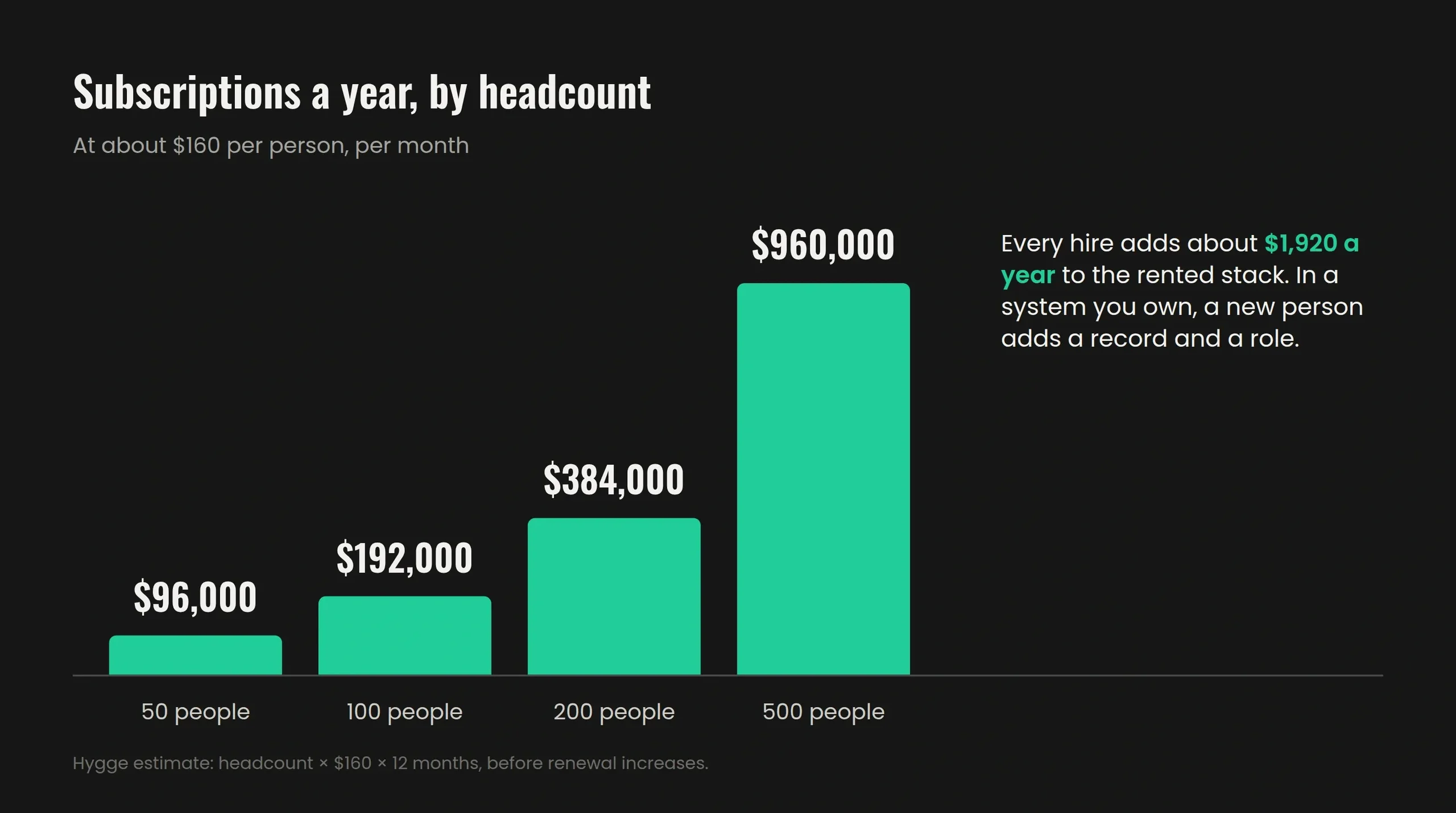 Hire ten people next month. The software bill stays where it is.