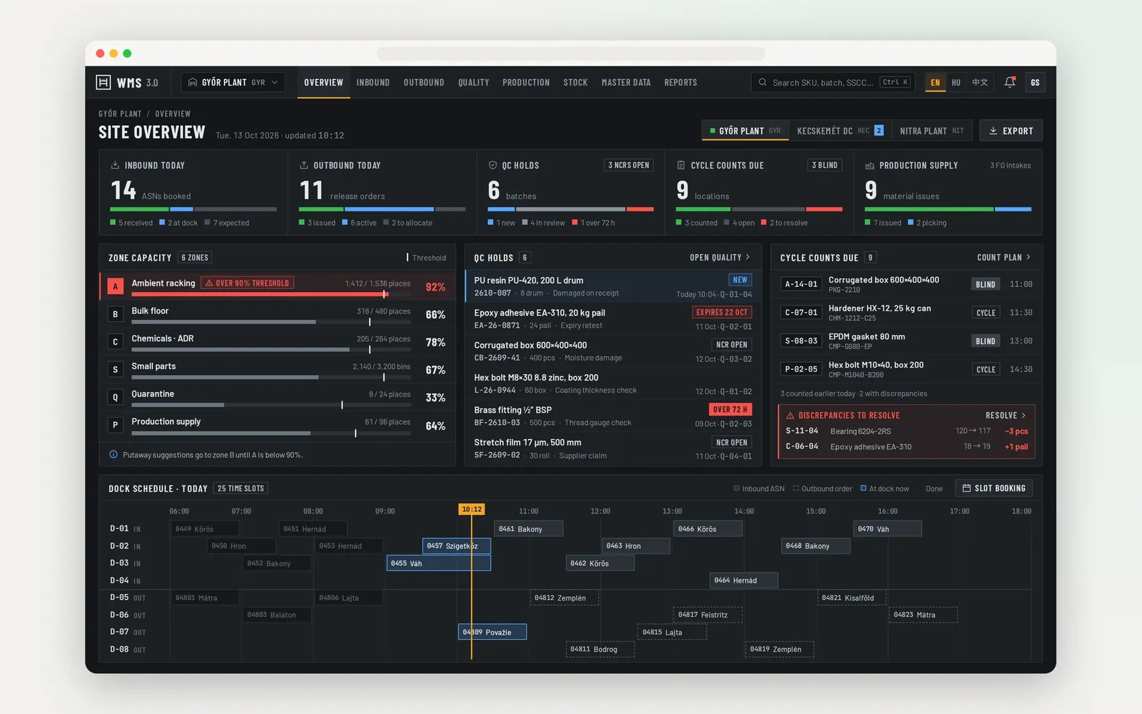 Screen of the new WMS site overview with zone capacity, quality holds, cycle counts and the dock schedule, demo data